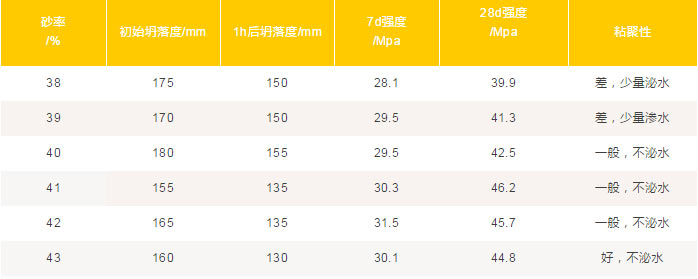 混凝土中機(jī)制砂、石粉應(yīng)該摻多少
