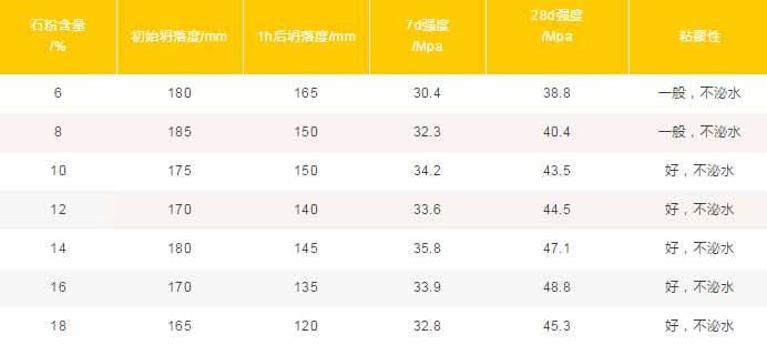 混凝土中機(jī)制砂、石粉應(yīng)該摻多少